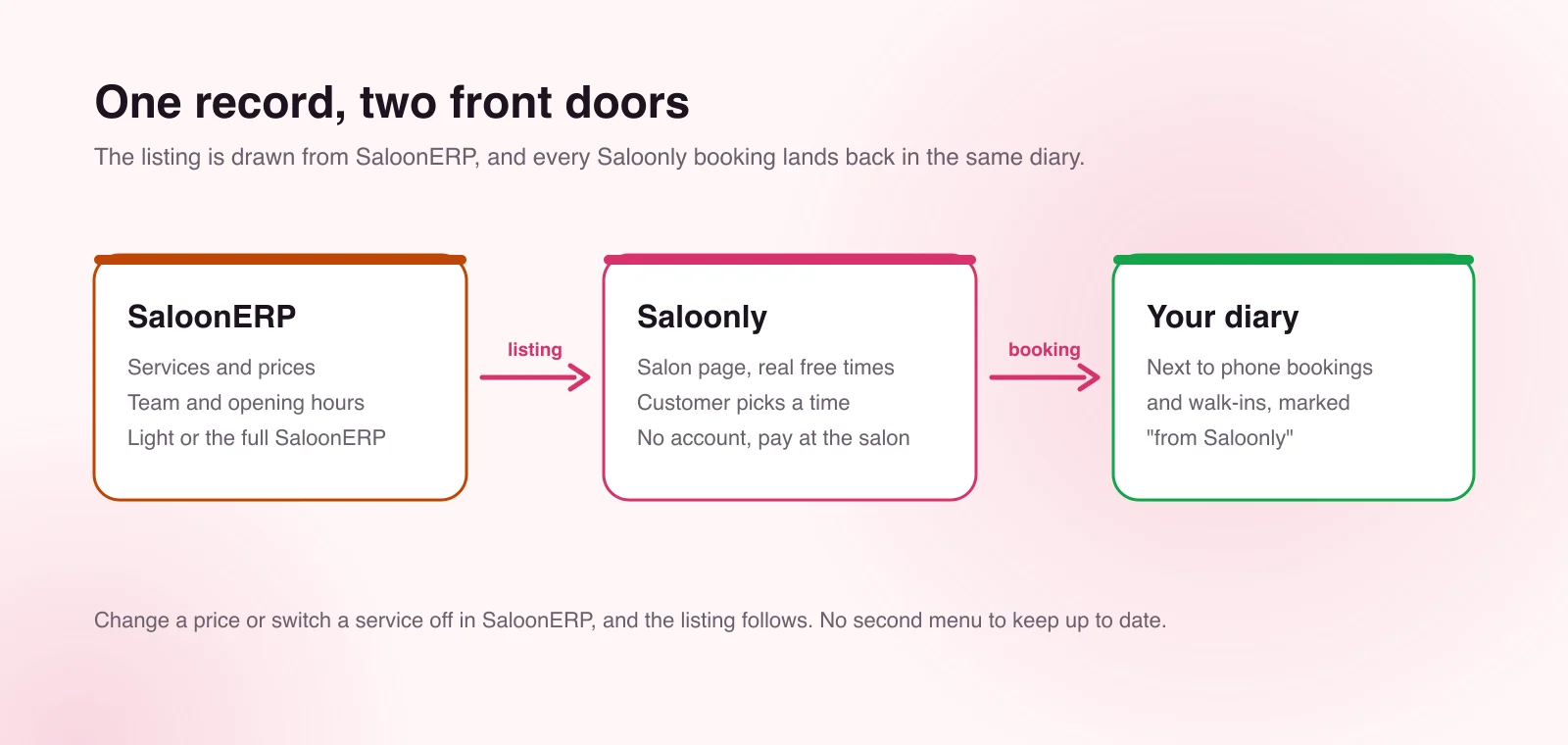 How a SaloonERP record becomes a Saloonly listing and a booking in the salon diary