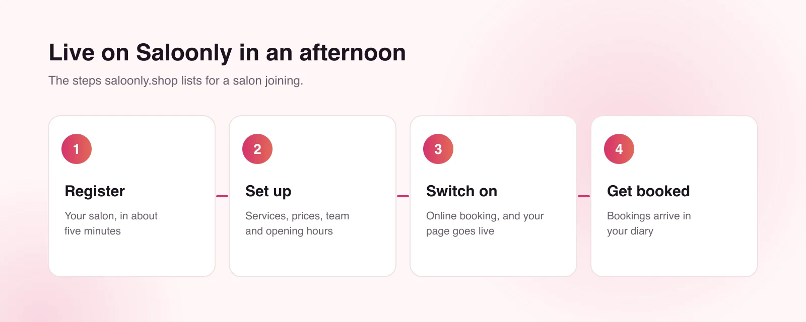 Live on Saloonly in an afternoon: register, set up, switch on online booking, get booked